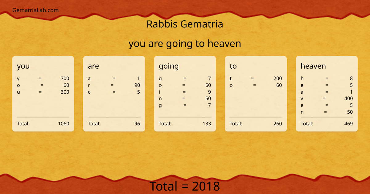 you are going to heaven in rabbis Gematria